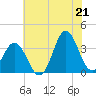 Bight tide chart for Saturday, June 21, 2025