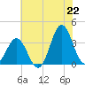 Bight tide chart for Sunday, June 22, 2025