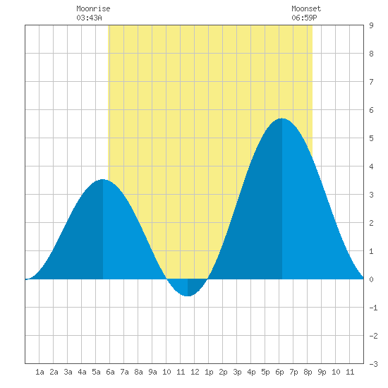 Bight tide chart for Monday, June 23, 2025