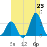 Bight tide chart for Monday, June 23, 2025