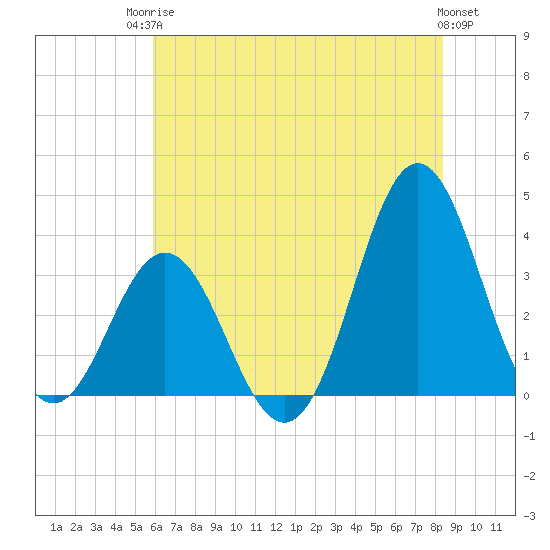 Bight tide chart for Tuesday, June 24, 2025