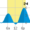 Bight tide chart for Tuesday, June 24, 2025