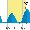 Bight tide chart for Friday, June 27, 2025