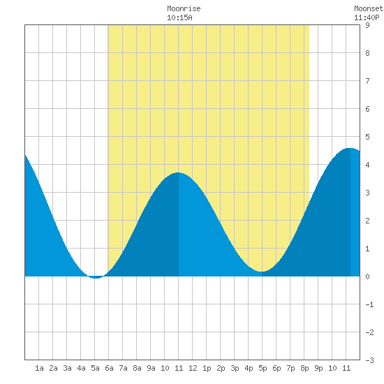 Bight tide chart for Sunday, June 29, 2025