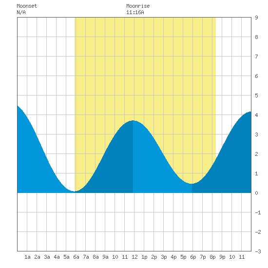 Bight tide chart for Monday, June 30, 2025