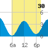 Bight tide chart for Monday, June 30, 2025