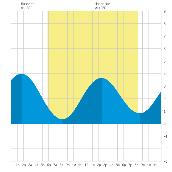 Bight tide chart for Tuesday, June 3, 2025