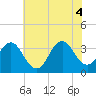 Bight tide chart for Wednesday, June 4, 2025