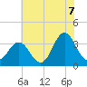 Bight tide chart for Saturday, June 7, 2025