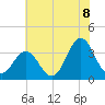 Bight tide chart for Sunday, June 8, 2025