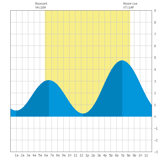 Bight tide chart for Monday, June 9, 2025