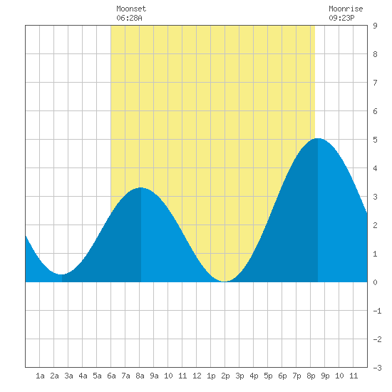 Bight tide chart for Friday, July 11, 2025