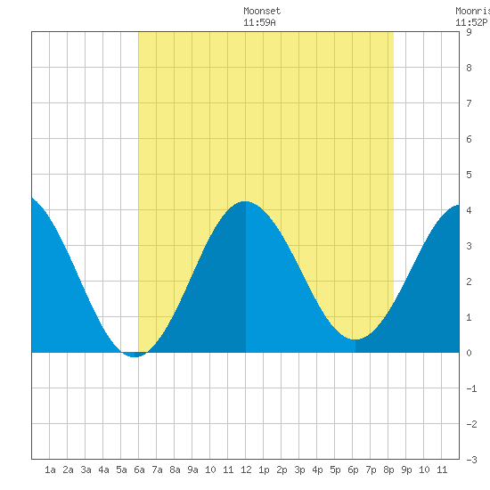 Bight tide chart for Wednesday, July 16, 2025