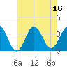 Bight tide chart for Wednesday, July 16, 2025