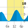 Bight tide chart for Friday, July 18, 2025