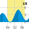 Bight tide chart for Saturday, July 19, 2025
