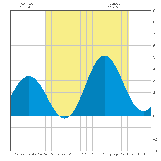 Bight tide chart for Sunday, July 20, 2025