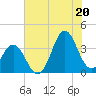 Bight tide chart for Sunday, July 20, 2025