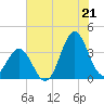 Bight tide chart for Monday, July 21, 2025
