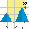 Bight tide chart for Tuesday, July 22, 2025