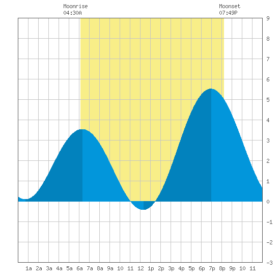 Bight tide chart for Wednesday, July 23, 2025