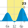 Bight tide chart for Wednesday, July 23, 2025