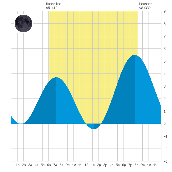 Bight tide chart for Thursday, July 24, 2025