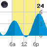 Bight tide chart for Thursday, July 24, 2025