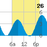 Bight tide chart for Saturday, July 26, 2025