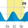 Bight tide chart for Tuesday, July 29, 2025