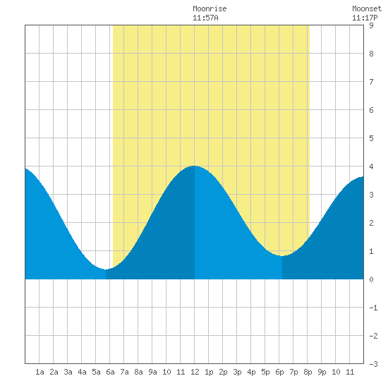 Bight tide chart for Wednesday, July 30, 2025