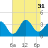 Bight tide chart for Thursday, July 31, 2025