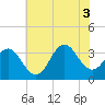 Bight tide chart for Thursday, July 3, 2025