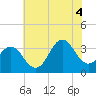 Bight tide chart for Friday, July 4, 2025