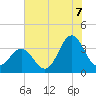 Bight tide chart for Monday, July 7, 2025