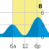 Bight tide chart for Tuesday, July 8, 2025