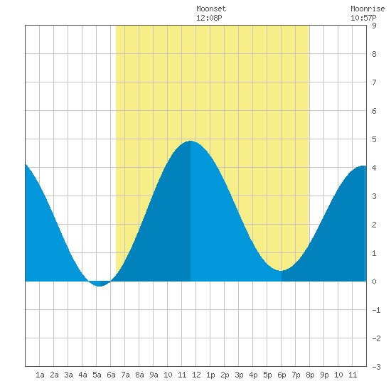 Bight tide chart for Thursday, August 14, 2025