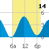 Bight tide chart for Thursday, August 14, 2025