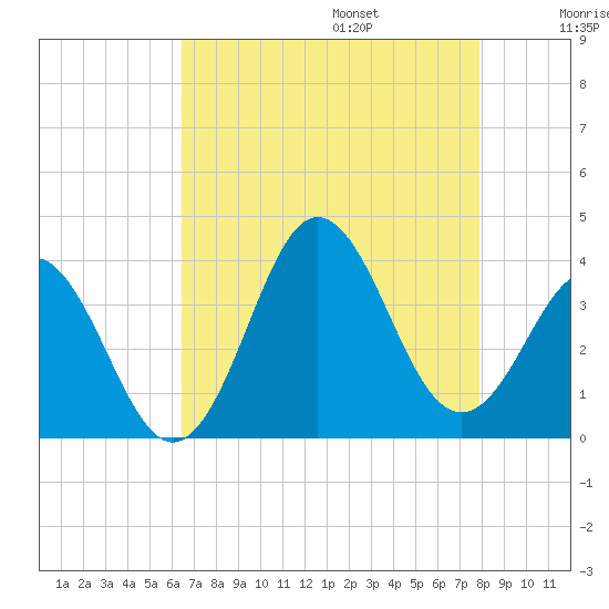 Bight tide chart for Friday, August 15, 2025