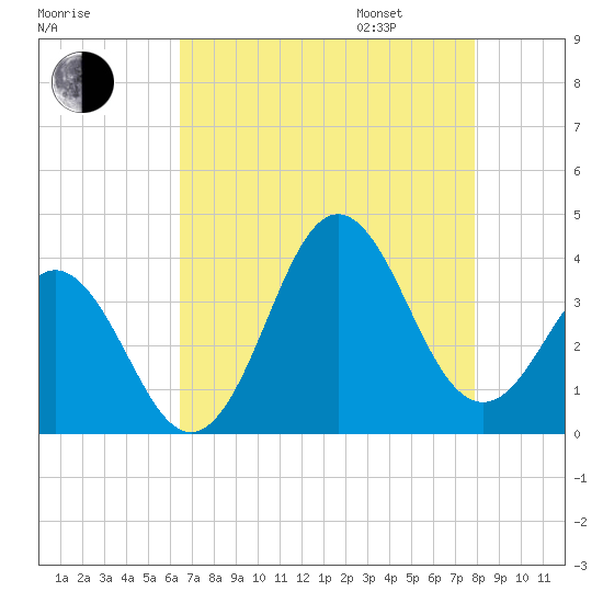 Bight tide chart for Saturday, August 16, 2025