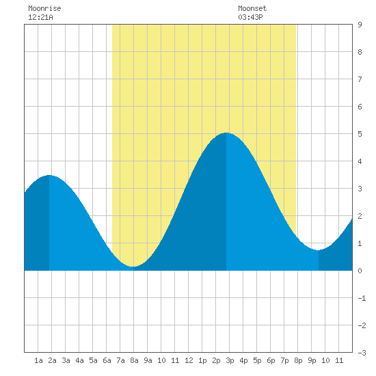 Bight tide chart for Sunday, August 17, 2025