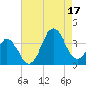 Bight tide chart for Sunday, August 17, 2025