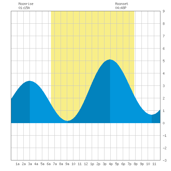 Bight tide chart for Monday, August 18, 2025