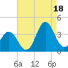Bight tide chart for Monday, August 18, 2025