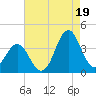 Bight tide chart for Tuesday, August 19, 2025