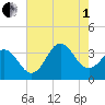 Bight tide chart for Friday, August 1, 2025
