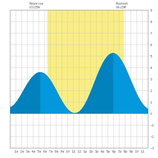 Bight tide chart for Wednesday, August 20, 2025