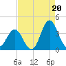 Bight tide chart for Wednesday, August 20, 2025