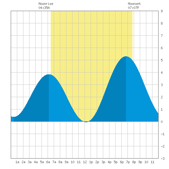 Bight tide chart for Thursday, August 21, 2025