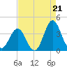 Bight tide chart for Thursday, August 21, 2025